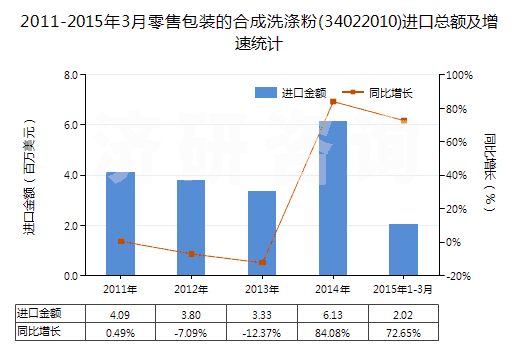 2011-2015年3月零售包裝的合成洗滌粉(34022010)進口總額及增速統(tǒng)計